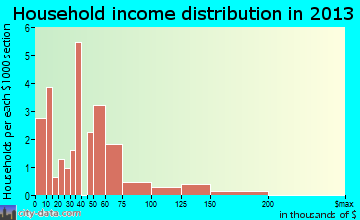 Rio Lucio household income distribution