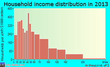 Rio Rancho household income distribution
