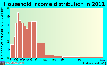 Hartsville, NY household income
