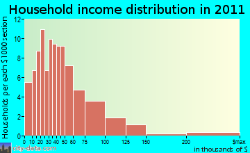 Hornby household income distribution