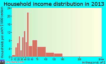 Bethel Heights household income distribution