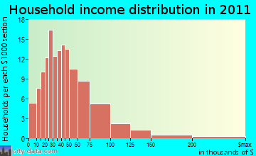 Urbana household income distribution