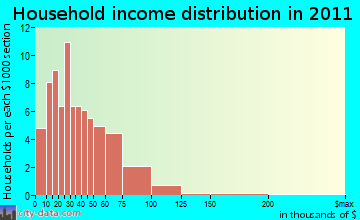 Troupsburg household income distribution