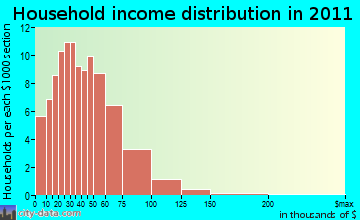 Thurston household income distribution