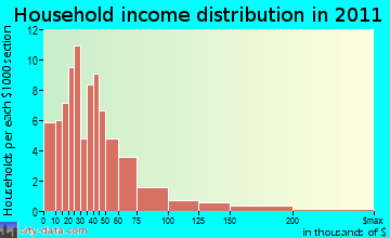 Tuscarora household income distribution