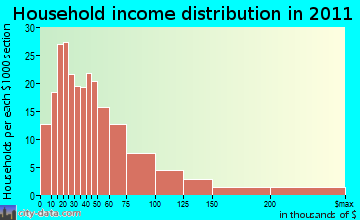 Bethel household income distribution