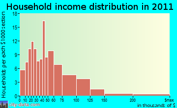 Delaware household income distribution