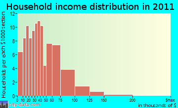 Richford household income distribution