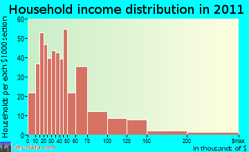 Tioga household income distribution
