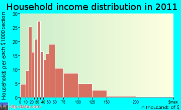 Enfield household income distribution