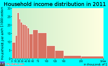 Ulysses household income distribution