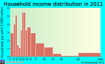 Denning household income distribution