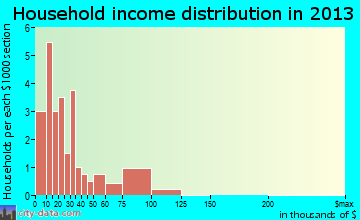Biggers household income distribution