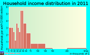 Hardenburgh household income distribution