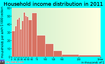 Rosendale, NY household income