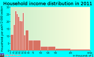 Shandaken household income distribution