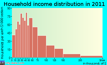Ulster household income distribution
