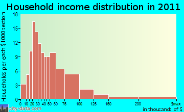 Horicon household income distribution