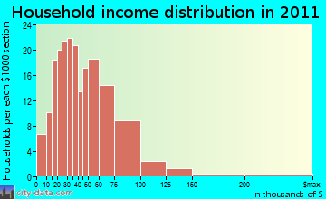 Lake Luzerne household income distribution