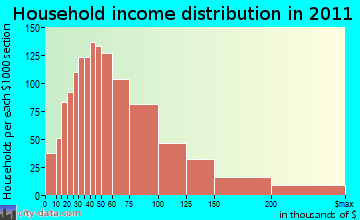 Queensbury household income distribution