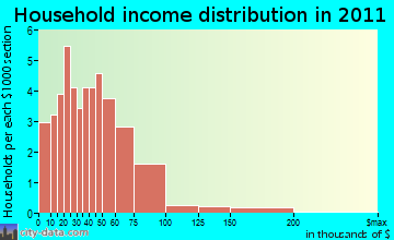 Stony Creek household income distribution