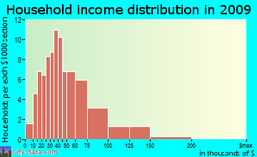 Hampton household income distribution