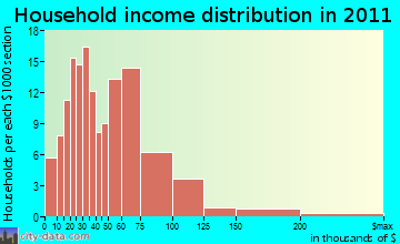 Hartford household income distribution