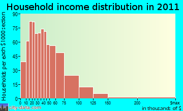 Kingsbury household income distribution