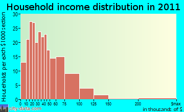 Galen household income distribution