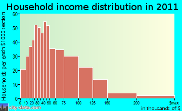 Ontario household income distribution