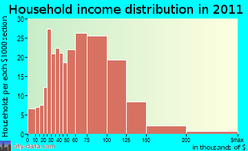 Walworth household income distribution