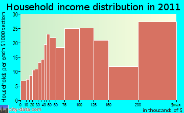 Lewisboro household income distribution