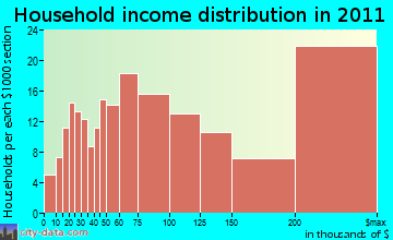 North Castle household income distribution