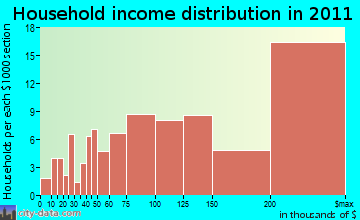 Pound Ridge household income distribution