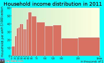 Somers household income distribution