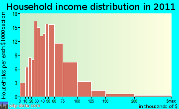 Bennington household income distribution