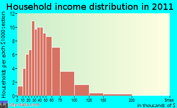 Covington household income distribution