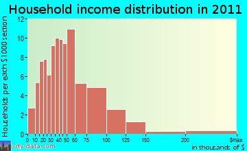 Java household income distribution