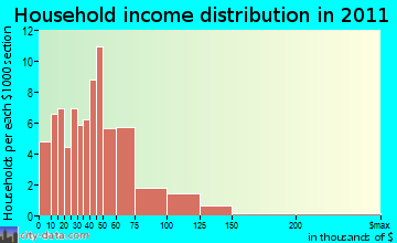 Wethersfield household income distribution