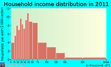 Middlesex household income distribution