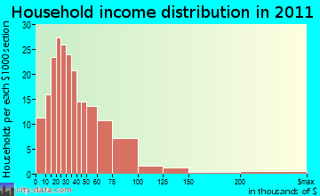 Starkey household income distribution