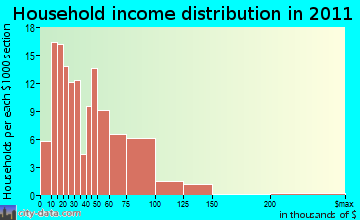 Adams household income distribution