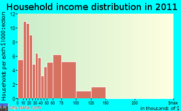 Afton household income distribution