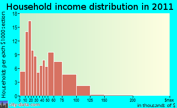 Addison household income distribution