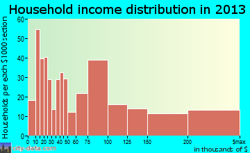 Airmont household income distribution