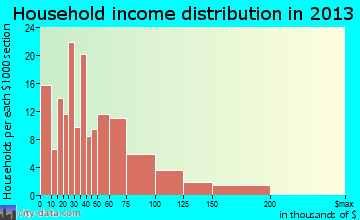 Akron household income distribution