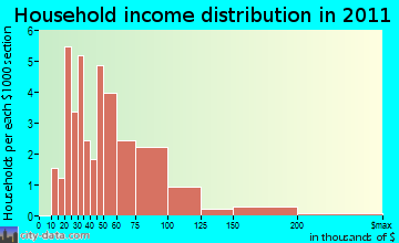 Alexander household income distribution