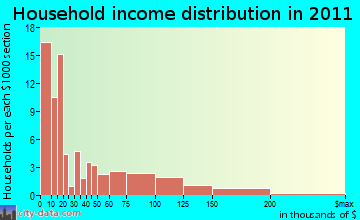 Alfred household income distribution