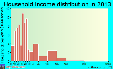 Alexandria Bay household income distribution