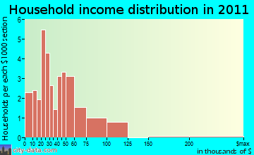 Almond household income distribution